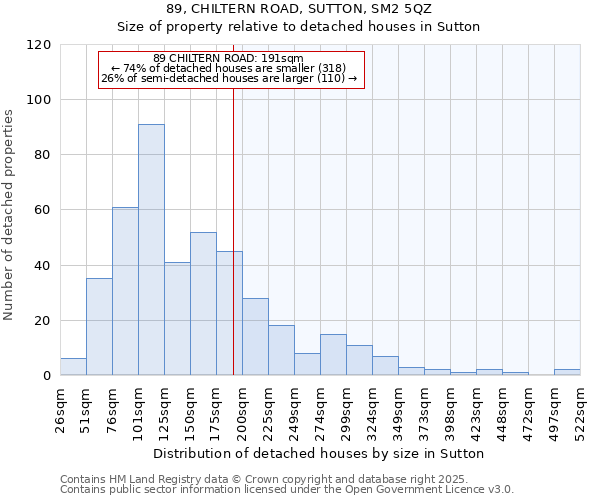89, CHILTERN ROAD, SUTTON, SM2 5QZ: Size of property relative to detached houses houses in Sutton