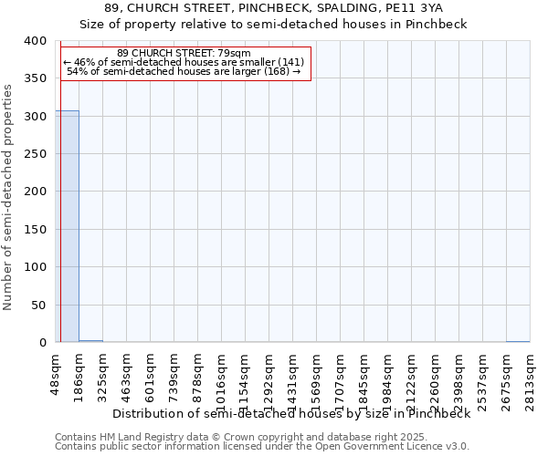 89, CHURCH STREET, PINCHBECK, SPALDING, PE11 3YA: Size of property relative to semi-detached houses houses in Pinchbeck
