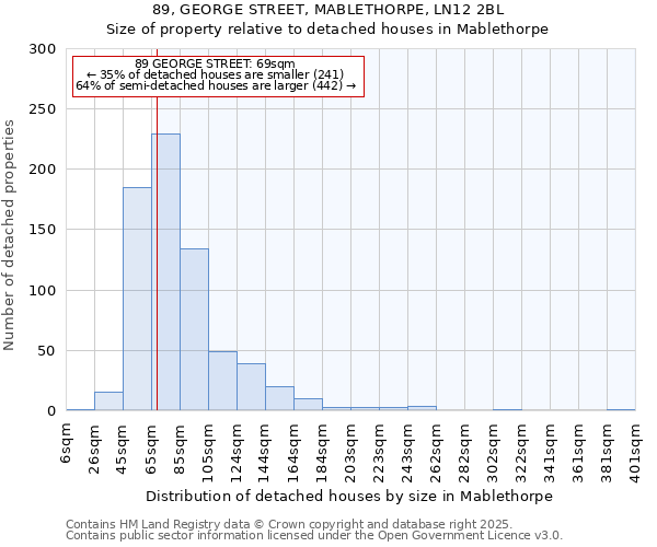 89, GEORGE STREET, MABLETHORPE, LN12 2BL: Size of property relative to detached houses houses in Mablethorpe