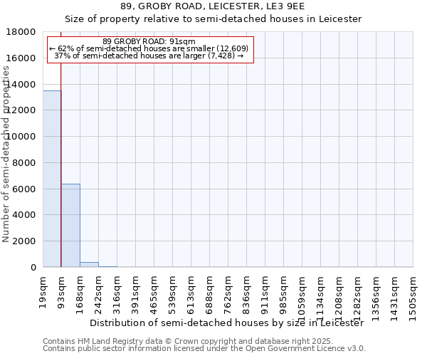89, GROBY ROAD, LEICESTER, LE3 9EE: Size of property relative to semi-detached houses houses in Leicester