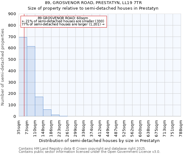 89, GROSVENOR ROAD, PRESTATYN, LL19 7TR: Size of property relative to semi-detached houses houses in Prestatyn