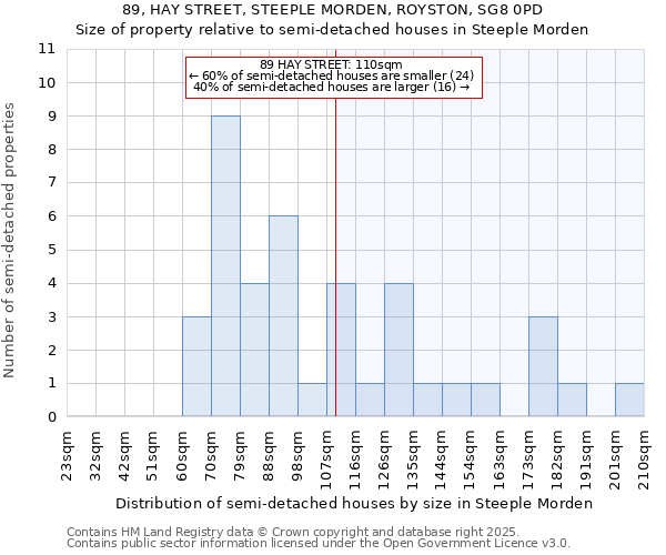 89, HAY STREET, STEEPLE MORDEN, ROYSTON, SG8 0PD: Size of property relative to semi-detached houses houses in Steeple Morden