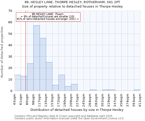 89, HESLEY LANE, THORPE HESLEY, ROTHERHAM, S61 2PT: Size of property relative to detached houses houses in Thorpe Hesley