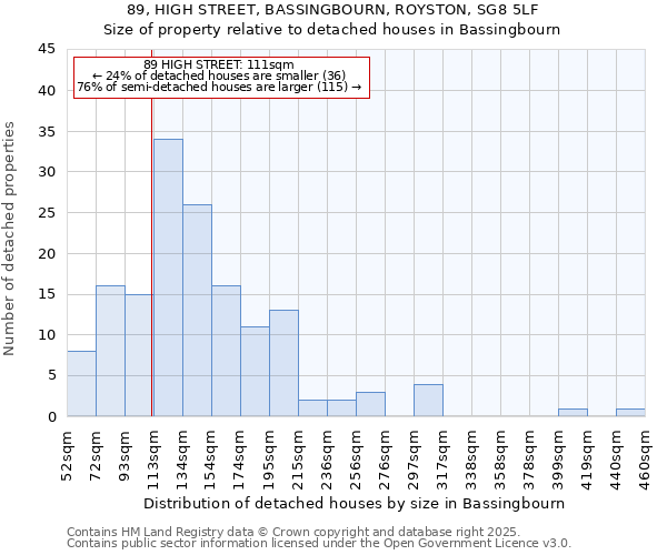 89, HIGH STREET, BASSINGBOURN, ROYSTON, SG8 5LF: Size of property relative to detached houses houses in Bassingbourn