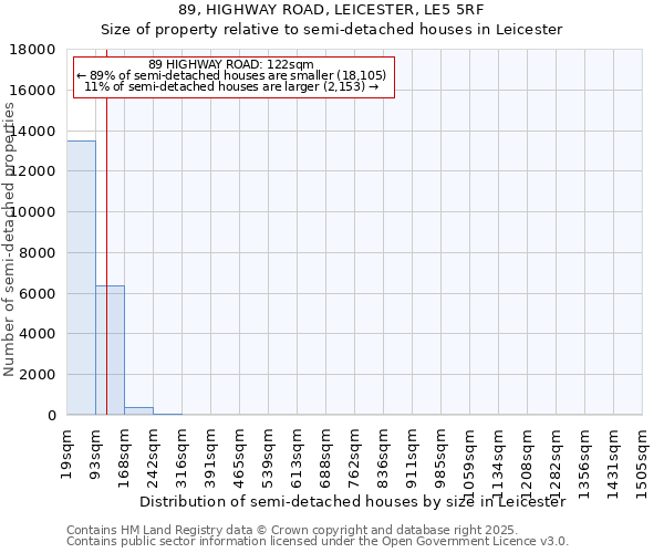 89, HIGHWAY ROAD, LEICESTER, LE5 5RF: Size of property relative to semi-detached houses houses in Leicester