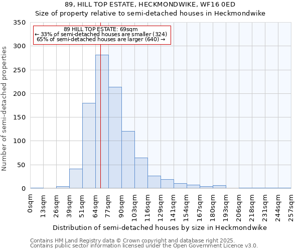 89, HILL TOP ESTATE, HECKMONDWIKE, WF16 0ED: Size of property relative to semi-detached houses houses in Heckmondwike