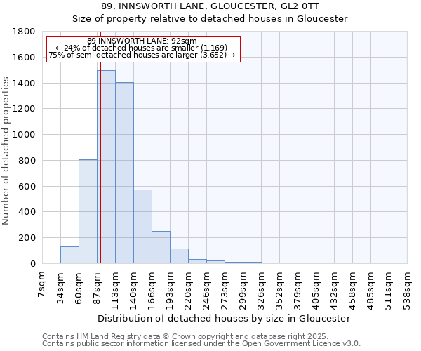 89, INNSWORTH LANE, GLOUCESTER, GL2 0TT: Size of property relative to detached houses houses in Gloucester