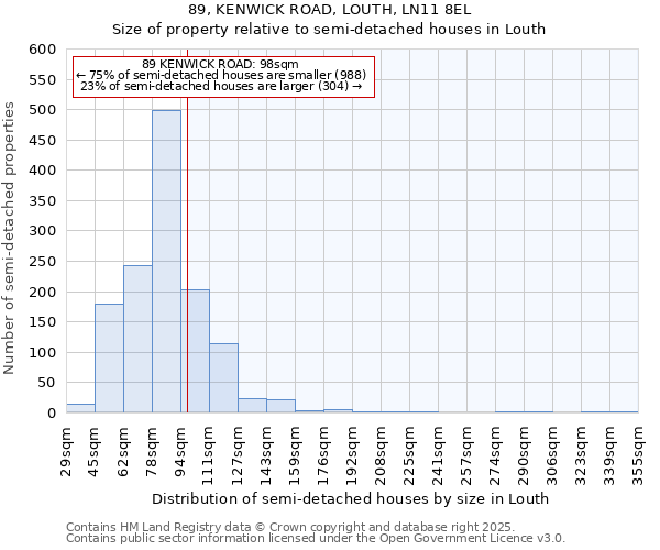 89, KENWICK ROAD, LOUTH, LN11 8EL: Size of property relative to semi-detached houses houses in Louth