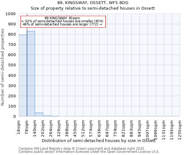 89, KINGSWAY, OSSETT, WF5 8DG: Size of property relative to semi-detached houses houses in Ossett
