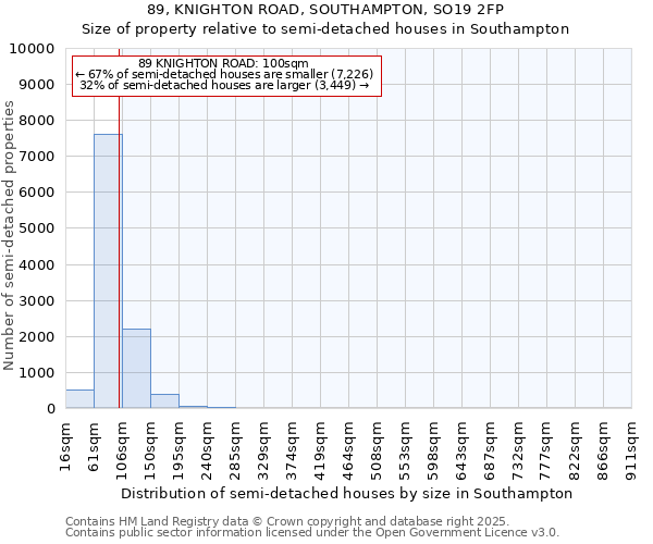 89, KNIGHTON ROAD, SOUTHAMPTON, SO19 2FP: Size of property relative to semi-detached houses houses in Southampton