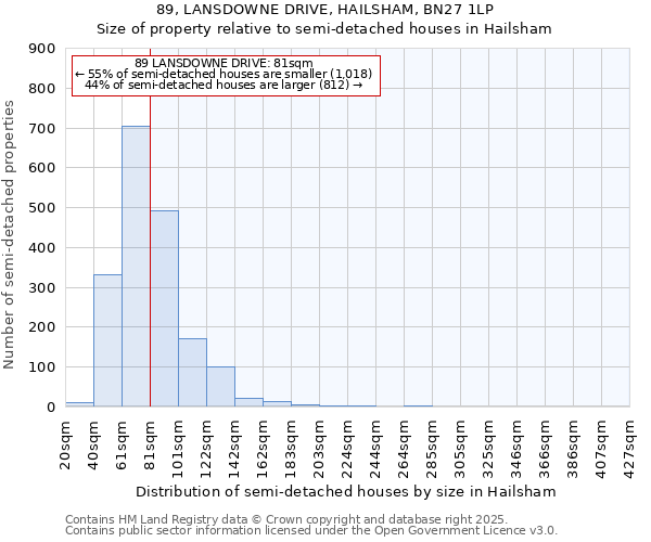 89, LANSDOWNE DRIVE, HAILSHAM, BN27 1LP: Size of property relative to semi-detached houses houses in Hailsham