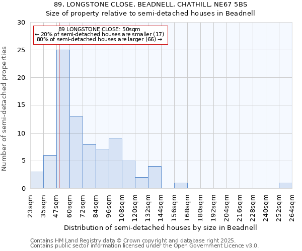 89, LONGSTONE CLOSE, BEADNELL, CHATHILL, NE67 5BS: Size of property relative to semi-detached houses houses in Beadnell