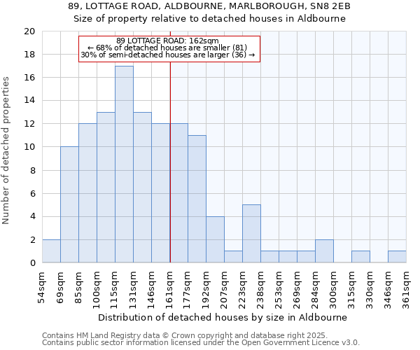 89, LOTTAGE ROAD, ALDBOURNE, MARLBOROUGH, SN8 2EB: Size of property relative to detached houses houses in Aldbourne