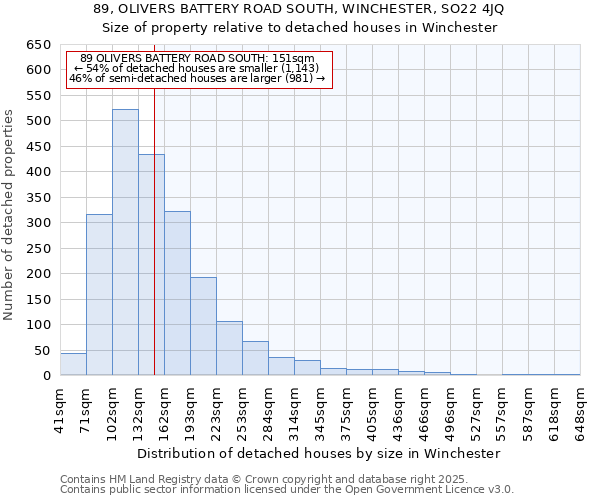 89, OLIVERS BATTERY ROAD SOUTH, WINCHESTER, SO22 4JQ: Size of property relative to detached houses houses in Winchester