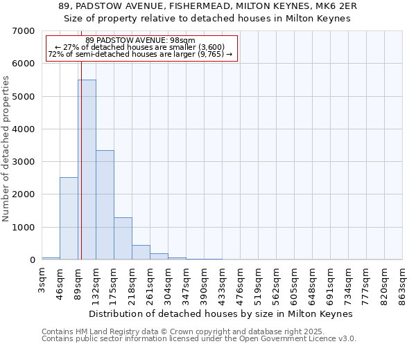 89, PADSTOW AVENUE, FISHERMEAD, MILTON KEYNES, MK6 2ER: Size of property relative to detached houses houses in Milton Keynes