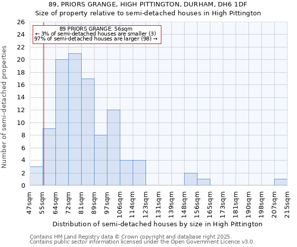 89, PRIORS GRANGE, HIGH PITTINGTON, DURHAM, DH6 1DF: Size of property relative to semi-detached houses houses in High Pittington