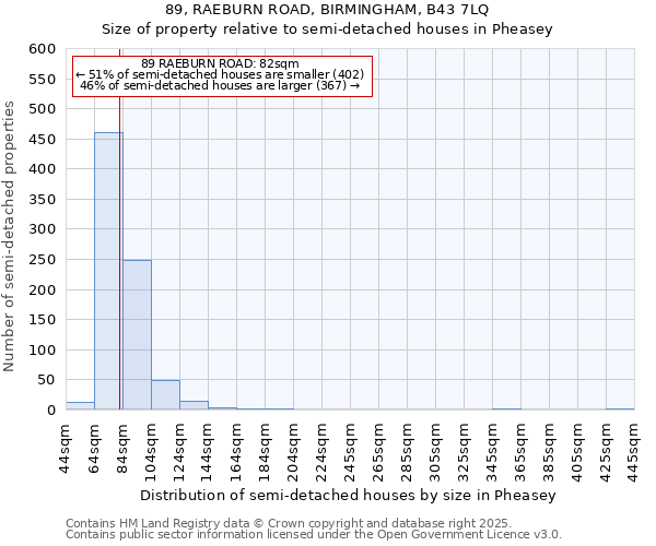 89, RAEBURN ROAD, BIRMINGHAM, B43 7LQ: Size of property relative to semi-detached houses houses in Pheasey