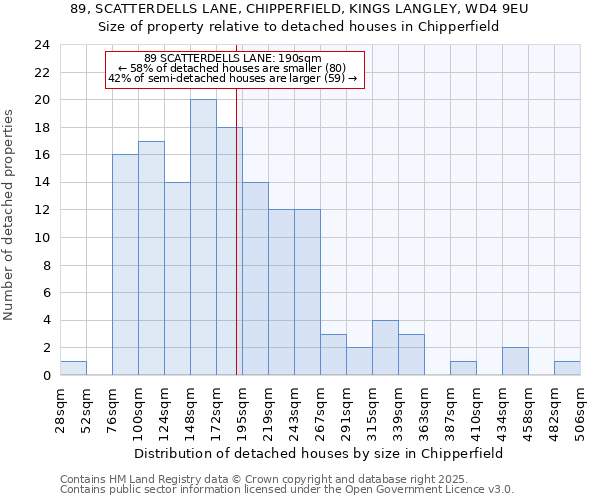 89, SCATTERDELLS LANE, CHIPPERFIELD, KINGS LANGLEY, WD4 9EU: Size of property relative to detached houses houses in Chipperfield