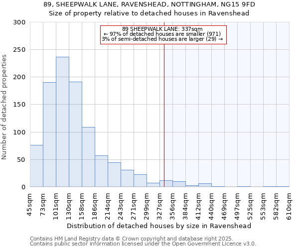 89, SHEEPWALK LANE, RAVENSHEAD, NOTTINGHAM, NG15 9FD: Size of property relative to detached houses houses in Ravenshead