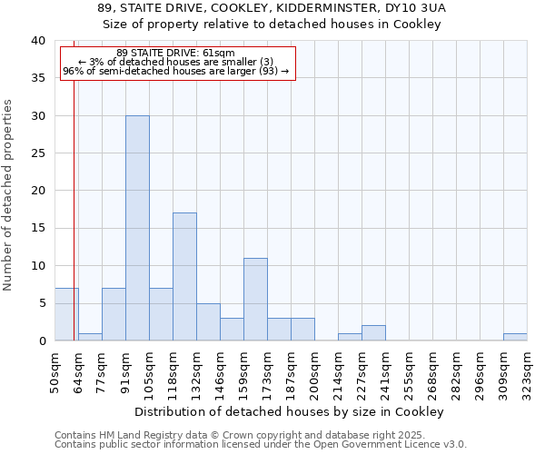 89, STAITE DRIVE, COOKLEY, KIDDERMINSTER, DY10 3UA: Size of property relative to detached houses houses in Cookley