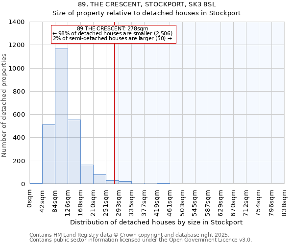 89, THE CRESCENT, STOCKPORT, SK3 8SL: Size of property relative to detached houses houses in Stockport