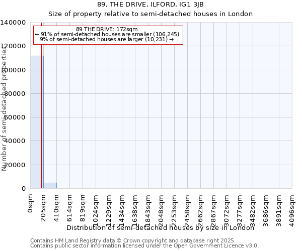 89, THE DRIVE, ILFORD, IG1 3JB: Size of property relative to semi-detached houses houses in London
