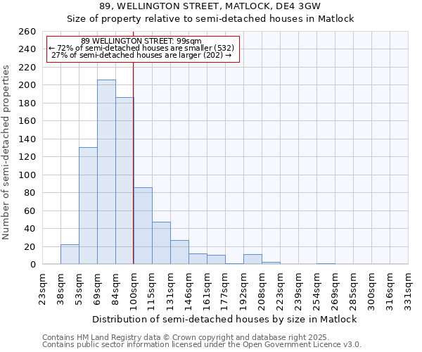 89, WELLINGTON STREET, MATLOCK, DE4 3GW: Size of property relative to semi-detached houses houses in Matlock