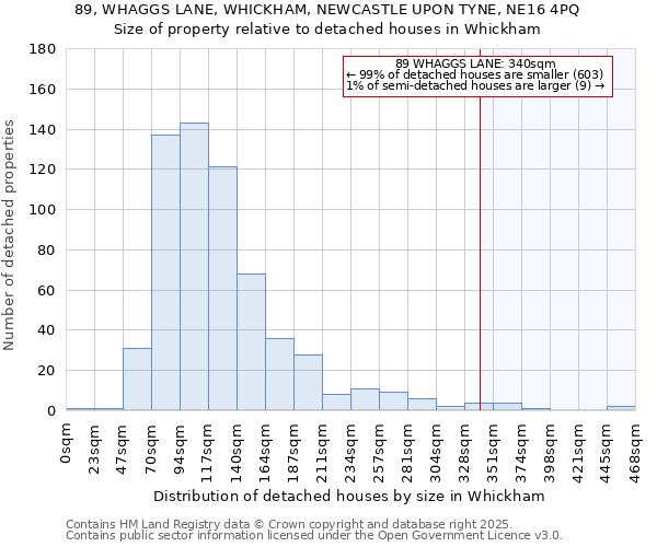 89, WHAGGS LANE, WHICKHAM, NEWCASTLE UPON TYNE, NE16 4PQ: Size of property relative to detached houses houses in Whickham