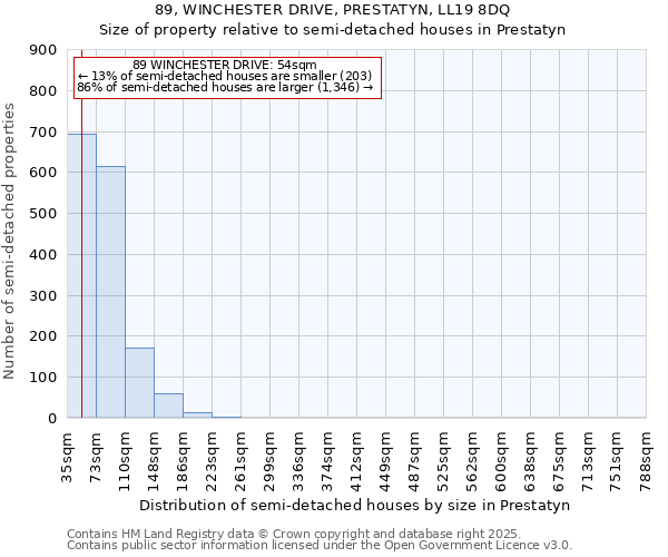 89, WINCHESTER DRIVE, PRESTATYN, LL19 8DQ: Size of property relative to semi-detached houses houses in Prestatyn