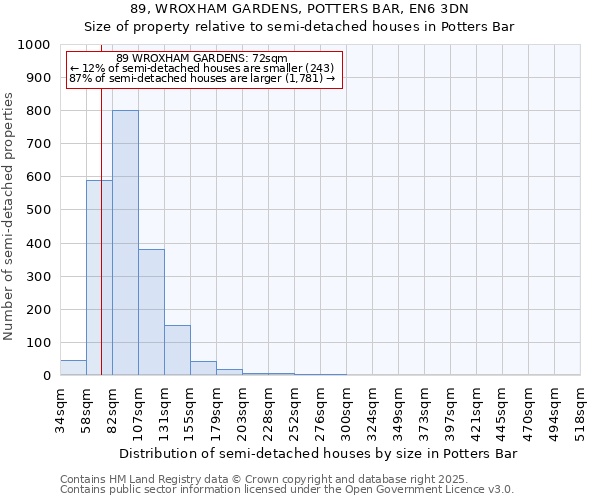 89, WROXHAM GARDENS, POTTERS BAR, EN6 3DN: Size of property relative to semi-detached houses houses in Potters Bar