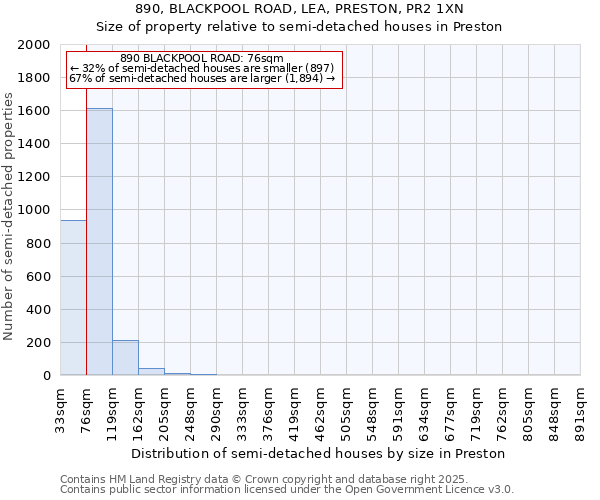 890, BLACKPOOL ROAD, LEA, PRESTON, PR2 1XN: Size of property relative to semi-detached houses houses in Preston