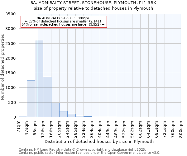 8A, ADMIRALTY STREET, STONEHOUSE, PLYMOUTH, PL1 3RX: Size of property relative to detached houses houses in Plymouth