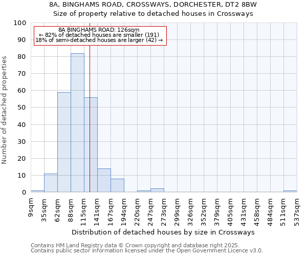 8A, BINGHAMS ROAD, CROSSWAYS, DORCHESTER, DT2 8BW: Size of property relative to detached houses houses in Crossways