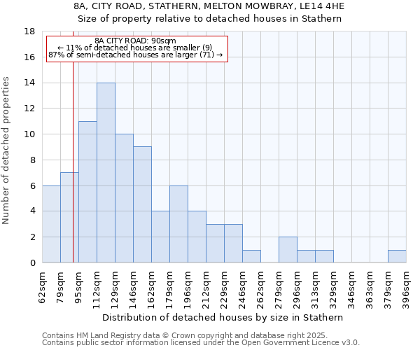 8A, CITY ROAD, STATHERN, MELTON MOWBRAY, LE14 4HE: Size of property relative to detached houses houses in Stathern