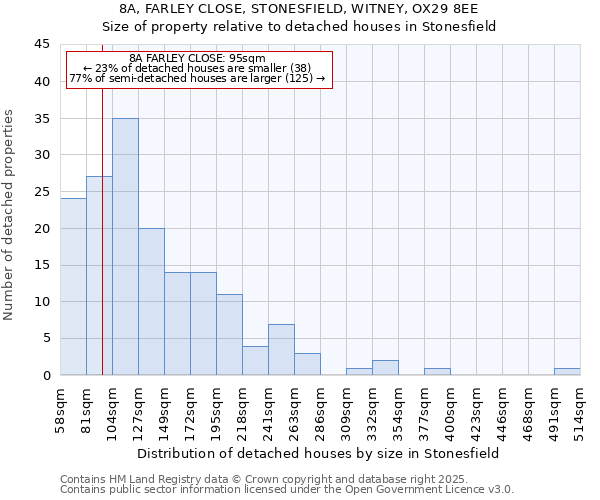 8A, FARLEY CLOSE, STONESFIELD, WITNEY, OX29 8EE: Size of property relative to detached houses houses in Stonesfield
