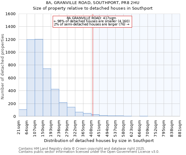 8A, GRANVILLE ROAD, SOUTHPORT, PR8 2HU: Size of property relative to detached houses houses in Southport