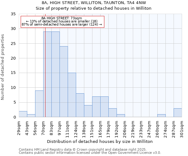 8A, HIGH STREET, WILLITON, TAUNTON, TA4 4NW: Size of property relative to detached houses houses in Williton