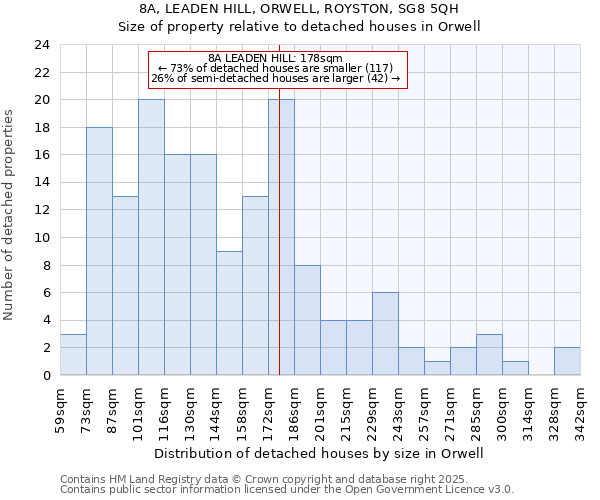 8A, LEADEN HILL, ORWELL, ROYSTON, SG8 5QH: Size of property relative to detached houses houses in Orwell