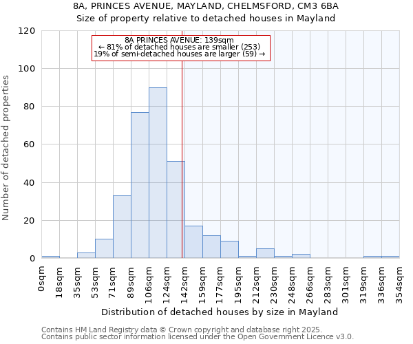 8A, PRINCES AVENUE, MAYLAND, CHELMSFORD, CM3 6BA: Size of property relative to detached houses houses in Mayland