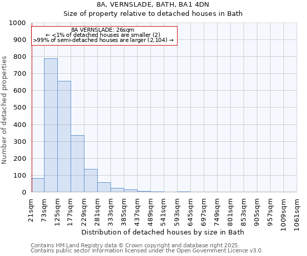 8A, VERNSLADE, BATH, BA1 4DN: Size of property relative to detached houses houses in Bath