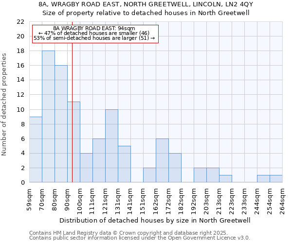 8A, WRAGBY ROAD EAST, NORTH GREETWELL, LINCOLN, LN2 4QY: Size of property relative to detached houses houses in North Greetwell