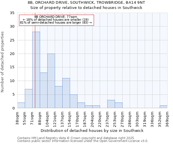 8B, ORCHARD DRIVE, SOUTHWICK, TROWBRIDGE, BA14 9NT: Size of property relative to detached houses houses in Southwick