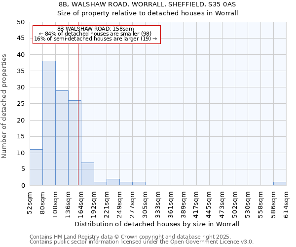 8B, WALSHAW ROAD, WORRALL, SHEFFIELD, S35 0AS: Size of property relative to detached houses houses in Worrall