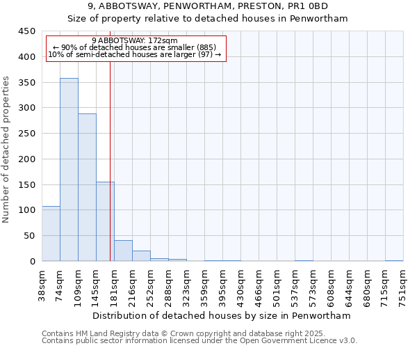 9, ABBOTSWAY, PENWORTHAM, PRESTON, PR1 0BD: Size of property relative to detached houses houses in Penwortham