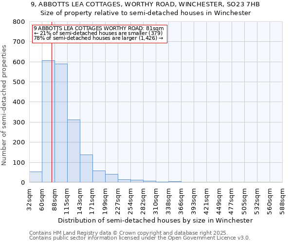 9, ABBOTTS LEA COTTAGES, WORTHY ROAD, WINCHESTER, SO23 7HB: Size of property relative to semi-detached houses houses in Winchester
