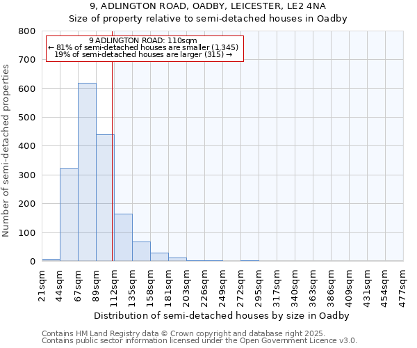 9, ADLINGTON ROAD, OADBY, LEICESTER, LE2 4NA: Size of property relative to semi-detached houses houses in Oadby