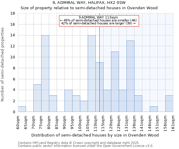 9, ADMIRAL WAY, HALIFAX, HX2 0SW: Size of property relative to semi-detached houses houses in Ovenden Wood