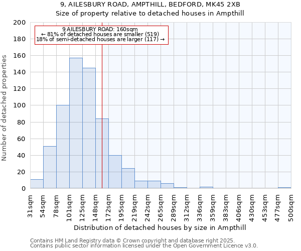 9, AILESBURY ROAD, AMPTHILL, BEDFORD, MK45 2XB: Size of property relative to detached houses houses in Ampthill