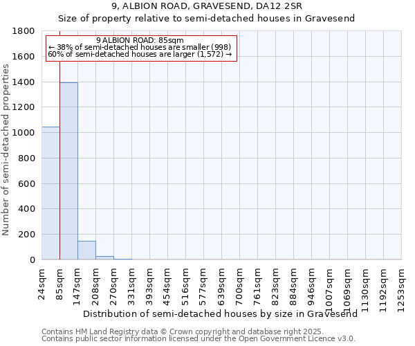 9, ALBION ROAD, GRAVESEND, DA12 2SR: Size of property relative to semi-detached houses houses in Gravesend