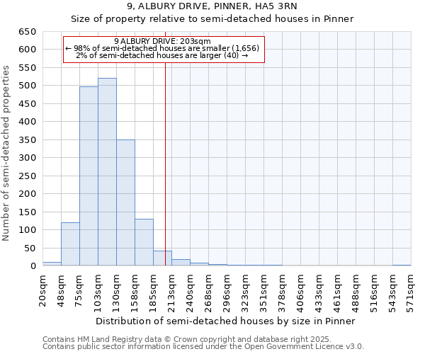 9, ALBURY DRIVE, PINNER, HA5 3RN: Size of property relative to semi-detached houses houses in Pinner